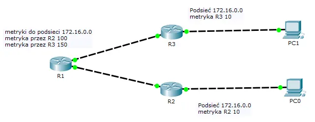 Przykład kalkulacji metryk dla EIGRP