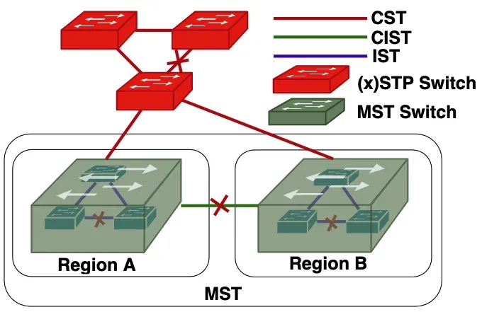Trzy nakładające się na siebie topologie MST, CST,CIST