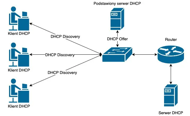 Podstawiony (rogue) serwer DHCP w siecie