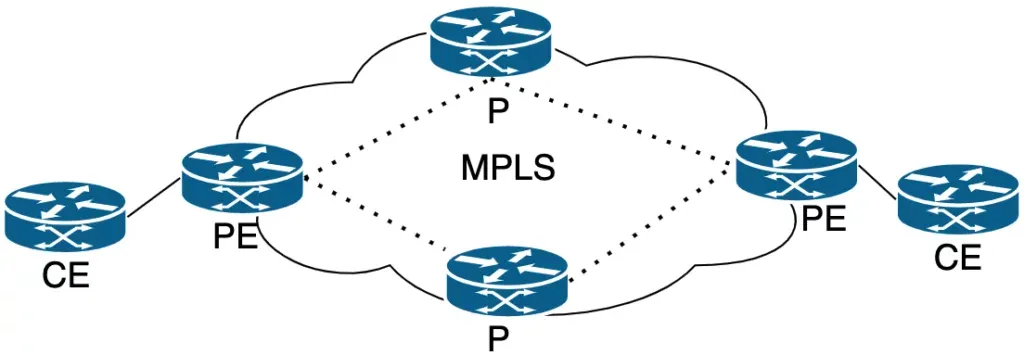 Uproszczona topologia sieci MPLS
