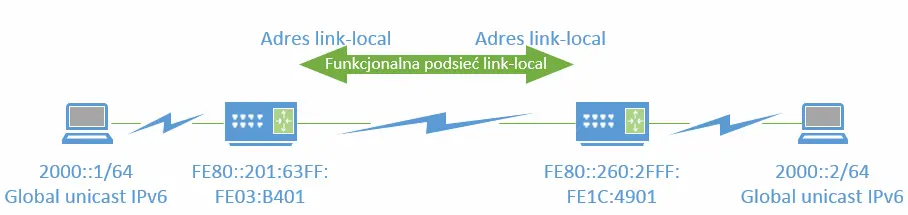 Przykład wykorzystania adresacji link-local