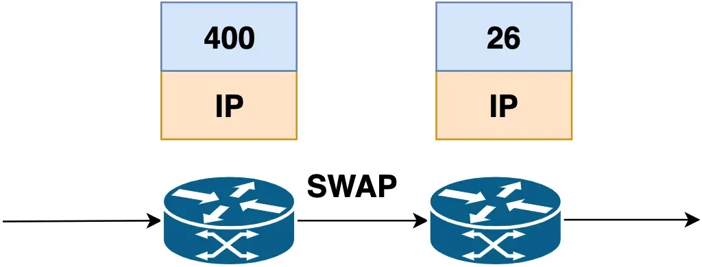 Operacja SWAP na stosie MPLS