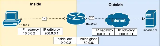 NAT w wersji statycznej, czyli translacja adresów jest z góry określona