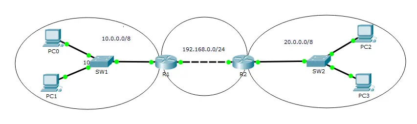 Przykładowa topologia pokazująca konfigurację OSPF