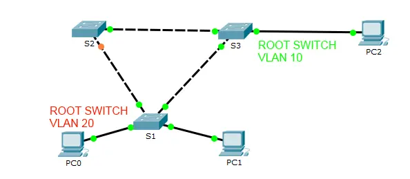 Per Vlan Spanning Tree - root switch na różnych przełącznikach