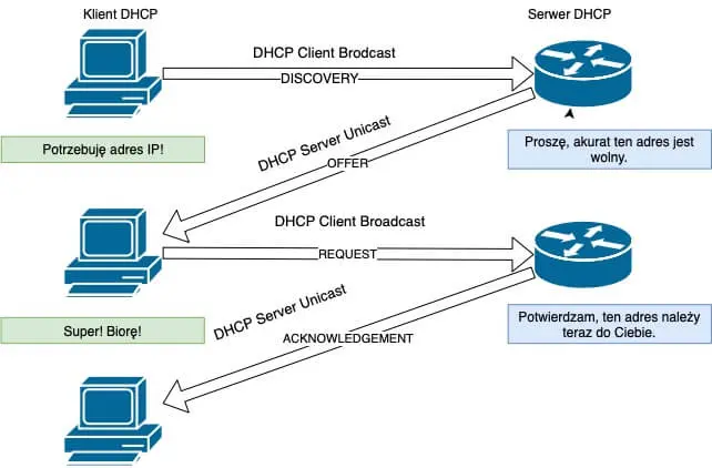 Wymiana pakietów DHCP pomiędzy serwerem a klientem