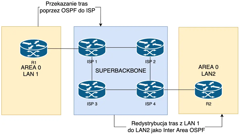 Redystrybucja tras OSPF przez sieć MPLS L3VPN i superbackbone