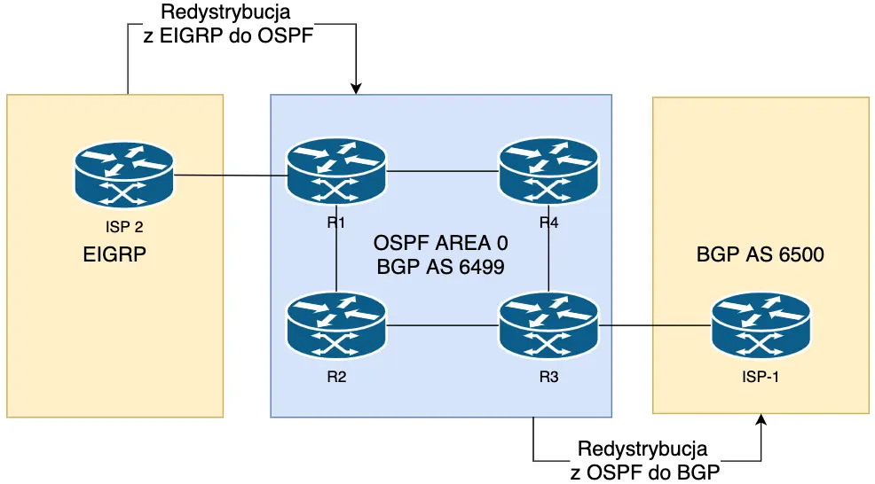 Redystrybucja z EIGRP do OSPF i z OSPF do BGP