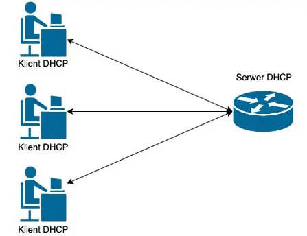 relacja klient-serwer DHCP