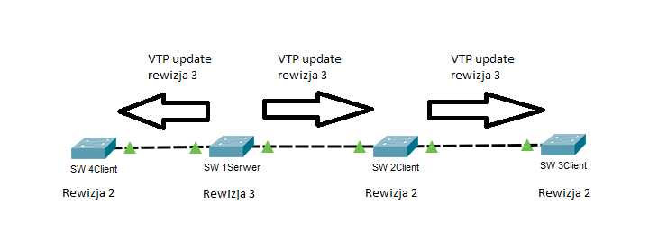 Aktulizacja VTP rozesłana ze switcha Serwer i następnie przekazana przez Clienta dalej
