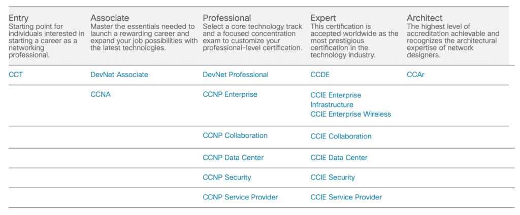 Nowości w certyfikacji Cisco