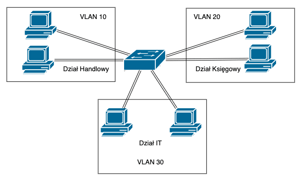 Sieci VLAN w praktyce