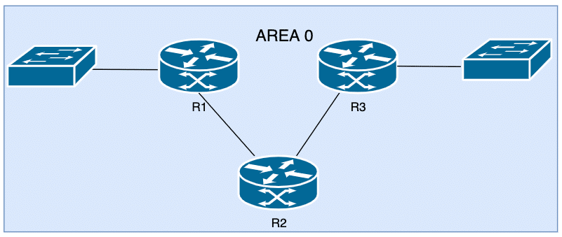 Działanie polecenia network na przykładzie 3 routerów