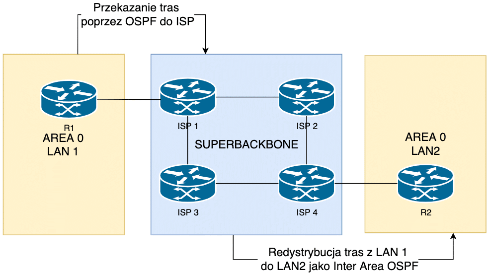 Superbackbone w OSPF